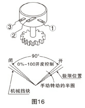 電動高壓球閥調(diào)整方法